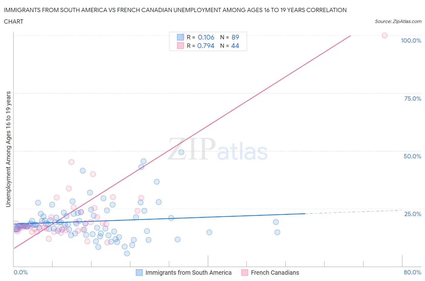 Immigrants from South America vs French Canadian Unemployment Among Ages 16 to 19 years
