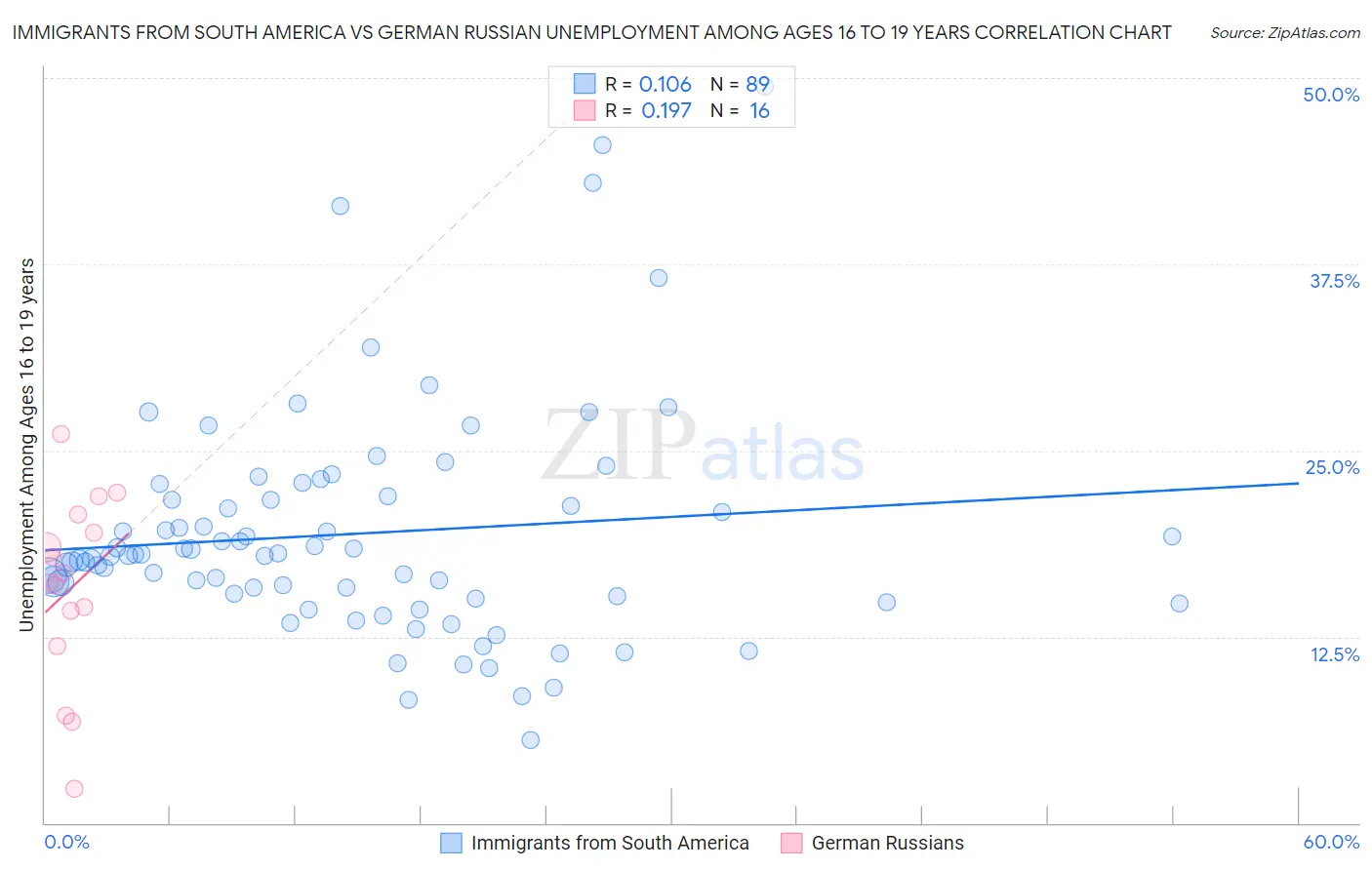 Immigrants from South America vs German Russian Unemployment Among Ages 16 to 19 years