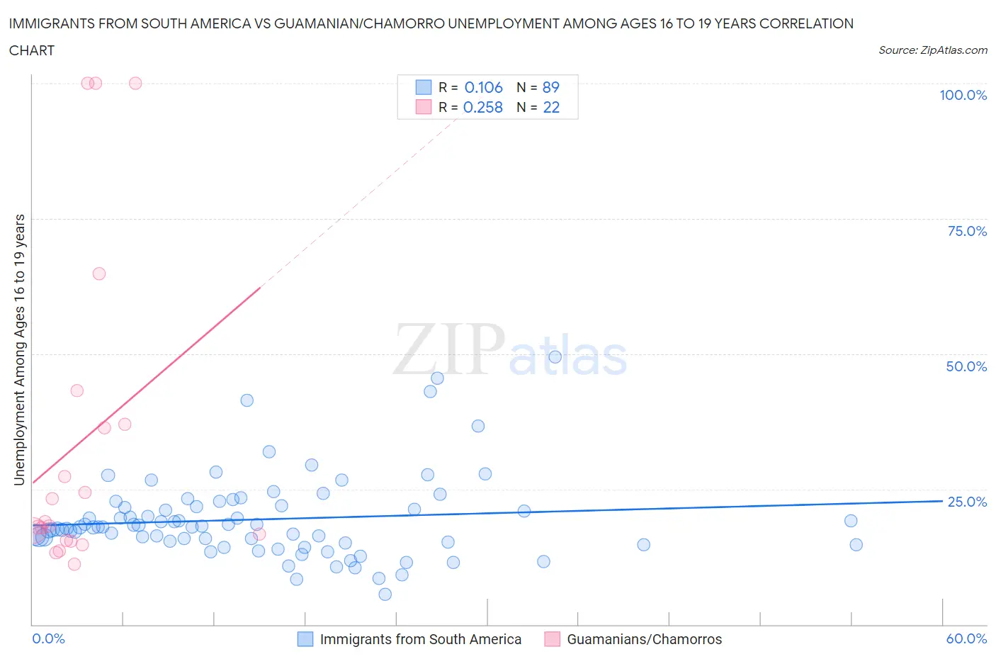 Immigrants from South America vs Guamanian/Chamorro Unemployment Among Ages 16 to 19 years