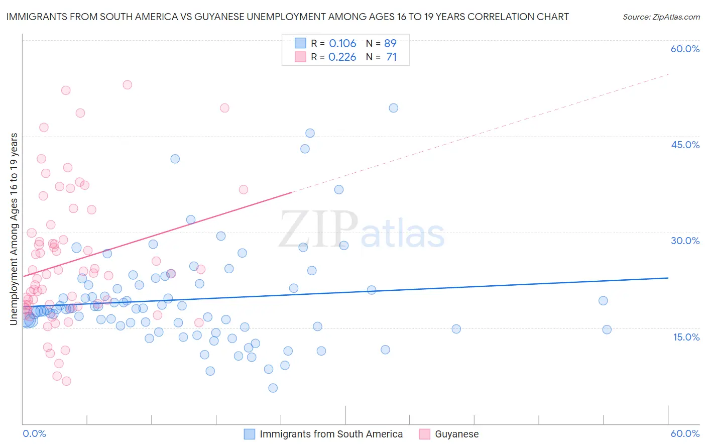 Immigrants from South America vs Guyanese Unemployment Among Ages 16 to 19 years