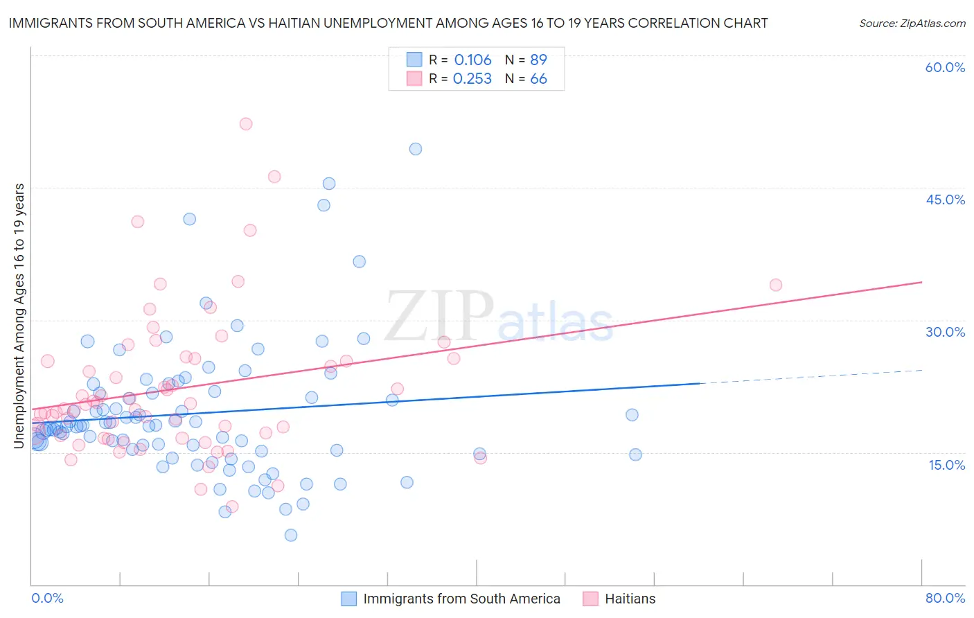 Immigrants from South America vs Haitian Unemployment Among Ages 16 to 19 years
