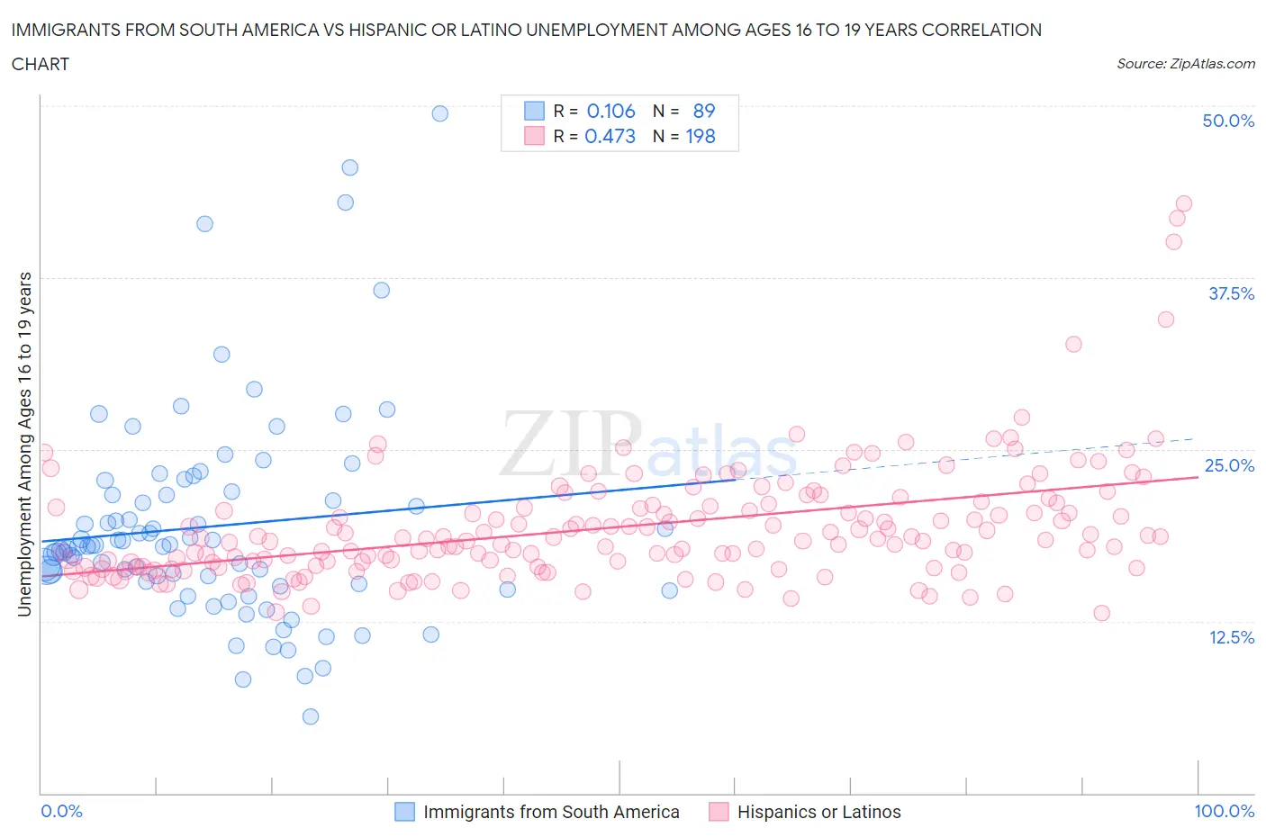 Immigrants from South America vs Hispanic or Latino Unemployment Among Ages 16 to 19 years