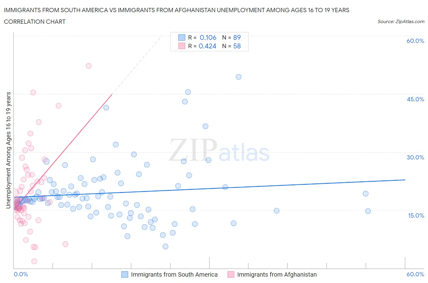 Immigrants from South America vs Immigrants from Afghanistan Unemployment Among Ages 16 to 19 years