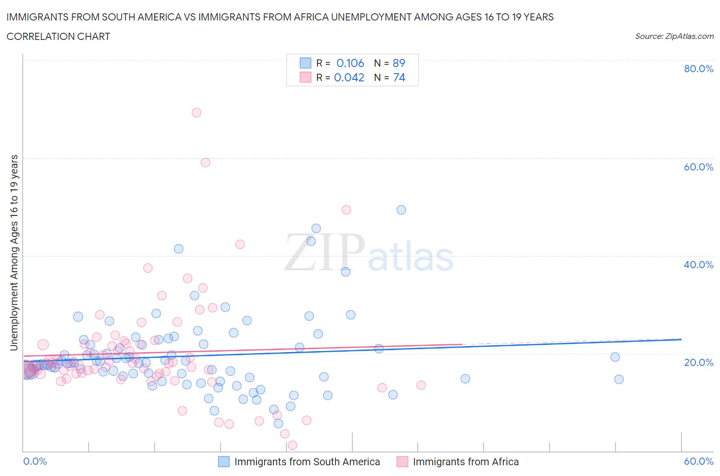 Immigrants from South America vs Immigrants from Africa Unemployment Among Ages 16 to 19 years