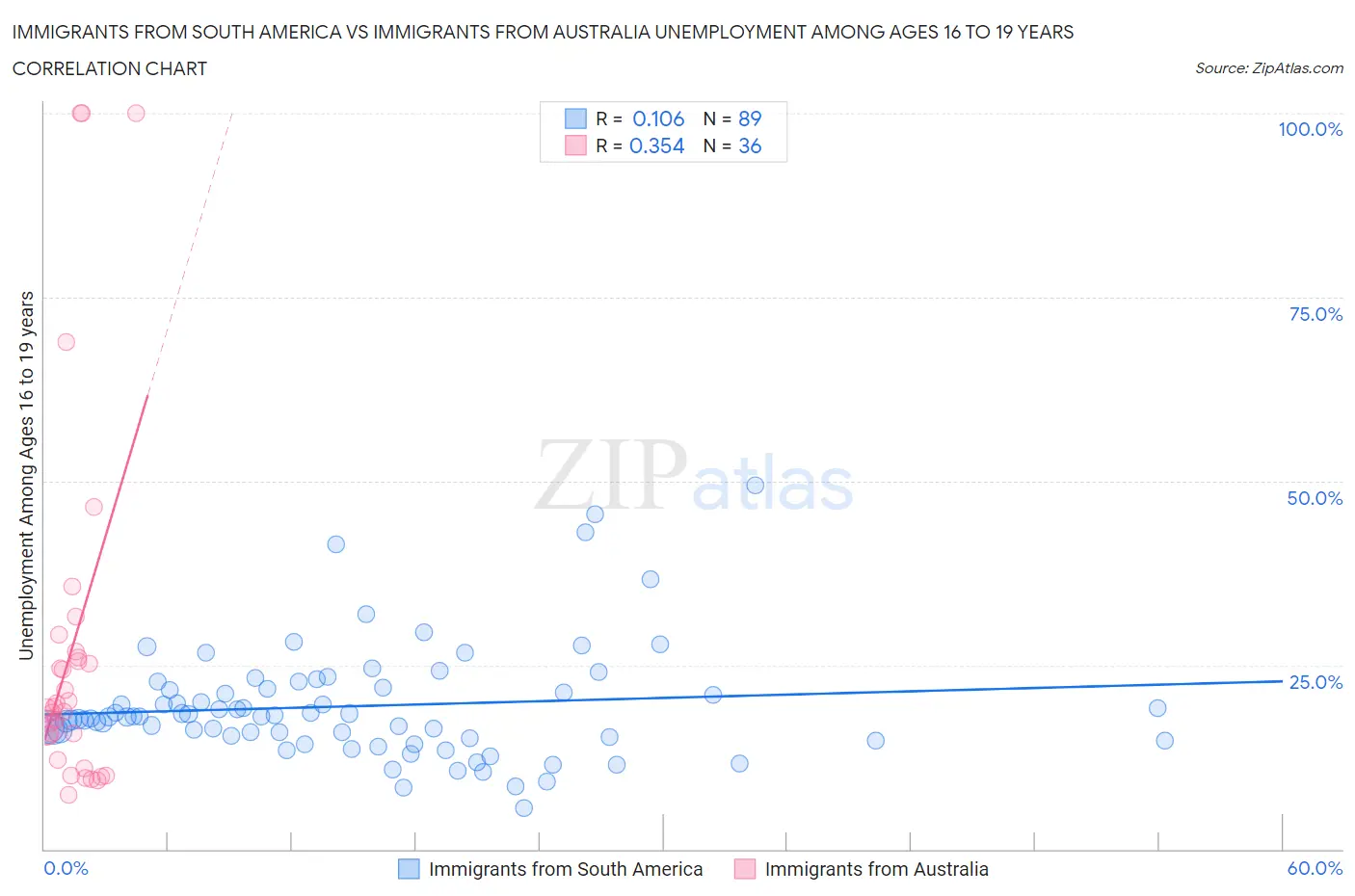 Immigrants from South America vs Immigrants from Australia Unemployment Among Ages 16 to 19 years