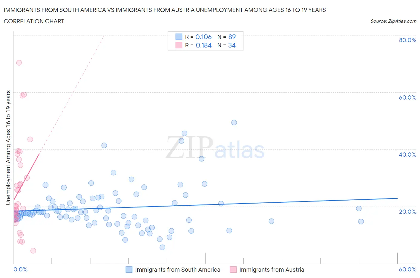 Immigrants from South America vs Immigrants from Austria Unemployment Among Ages 16 to 19 years