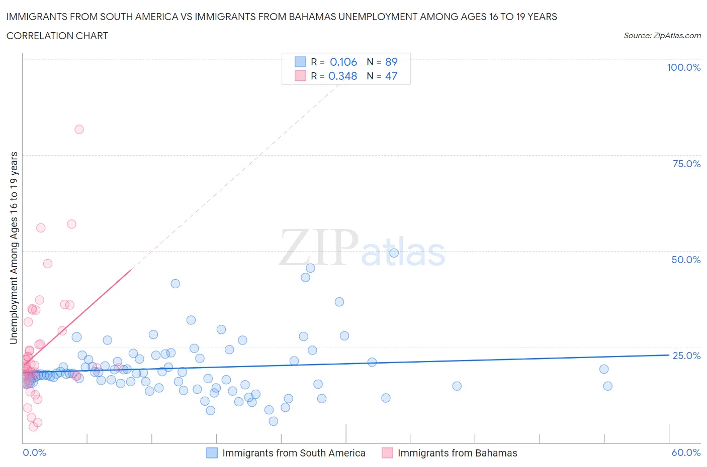 Immigrants from South America vs Immigrants from Bahamas Unemployment Among Ages 16 to 19 years