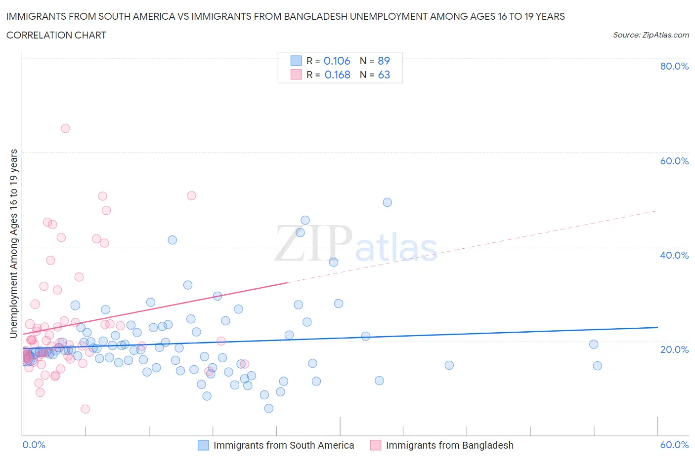 Immigrants from South America vs Immigrants from Bangladesh Unemployment Among Ages 16 to 19 years
