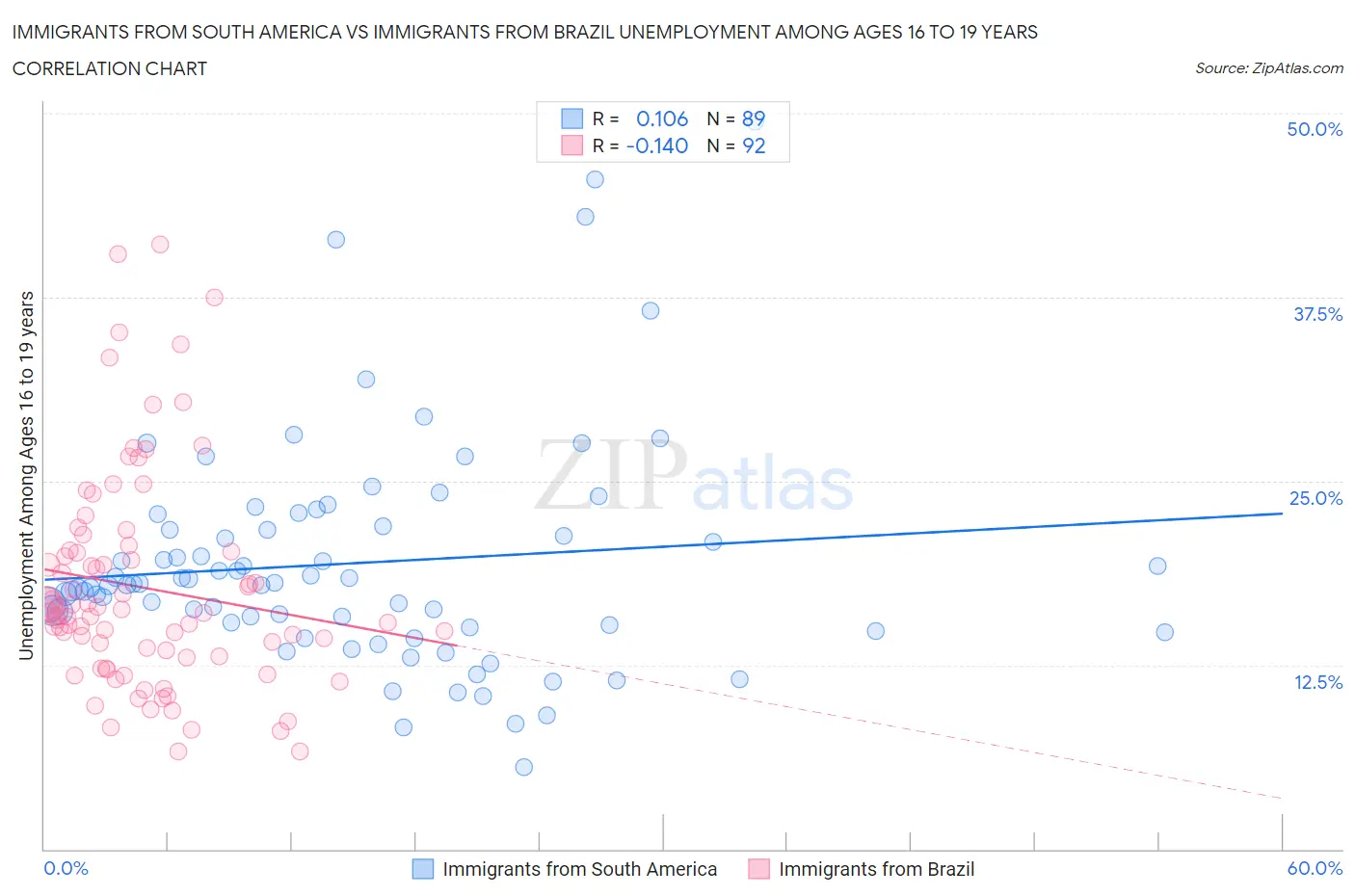 Immigrants from South America vs Immigrants from Brazil Unemployment Among Ages 16 to 19 years