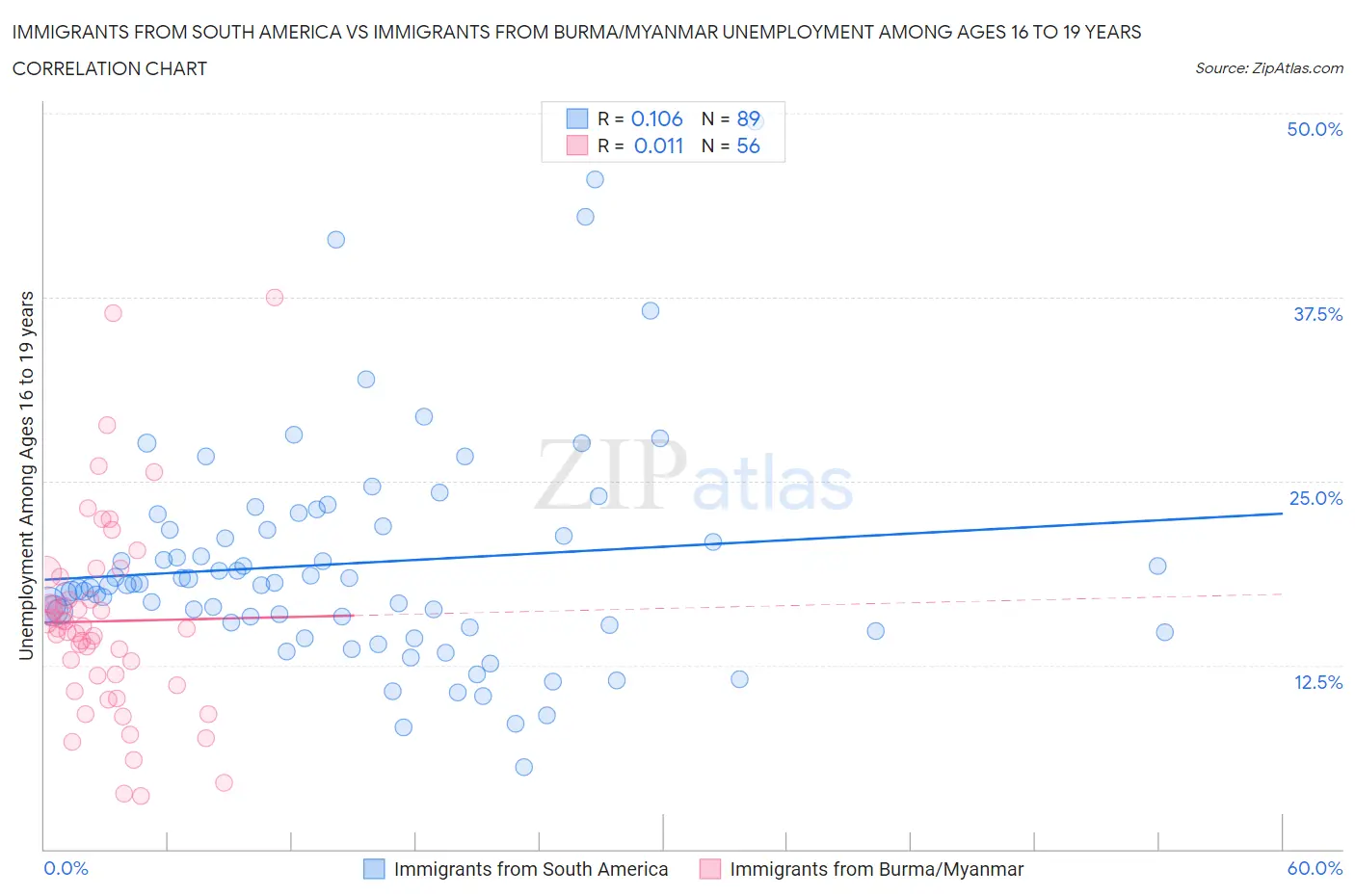 Immigrants from South America vs Immigrants from Burma/Myanmar Unemployment Among Ages 16 to 19 years