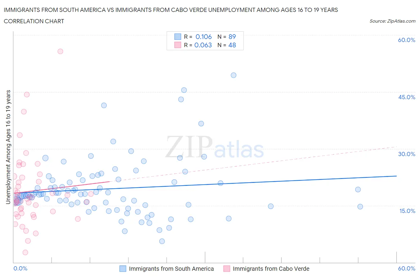 Immigrants from South America vs Immigrants from Cabo Verde Unemployment Among Ages 16 to 19 years
