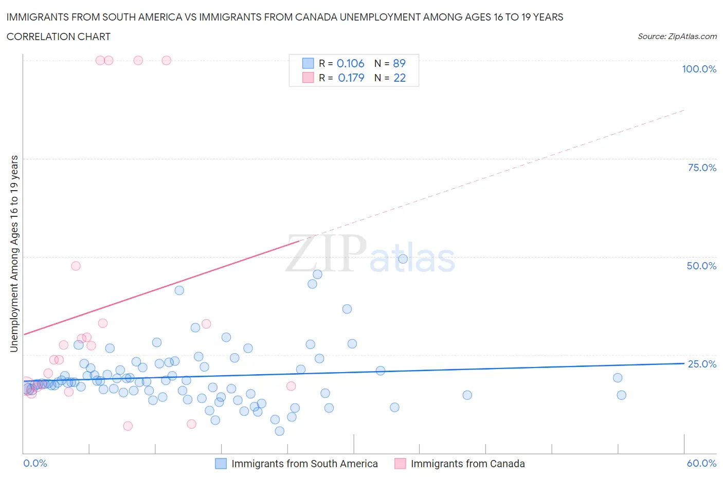 Immigrants from South America vs Immigrants from Canada Unemployment Among Ages 16 to 19 years