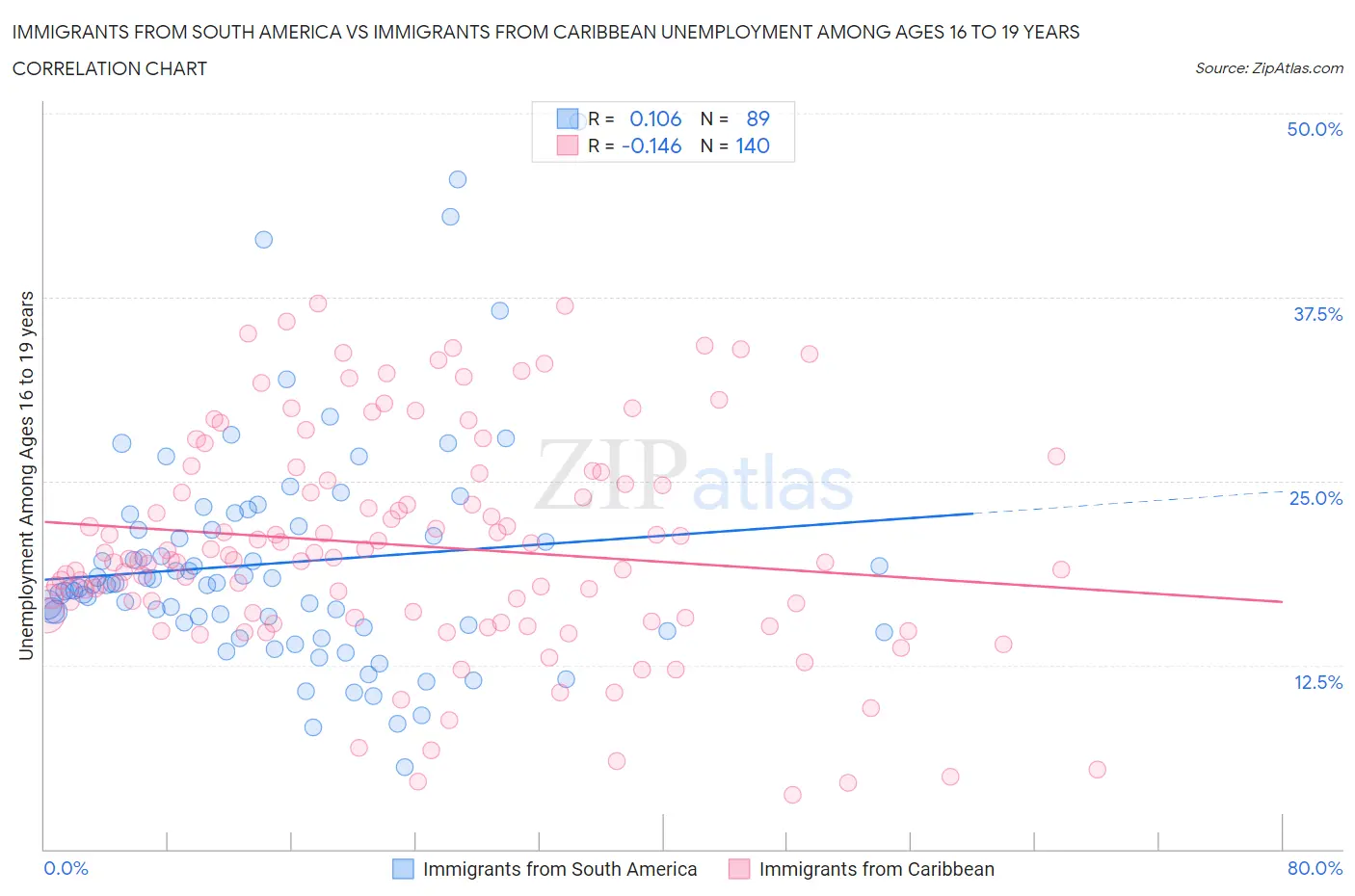 Immigrants from South America vs Immigrants from Caribbean Unemployment Among Ages 16 to 19 years