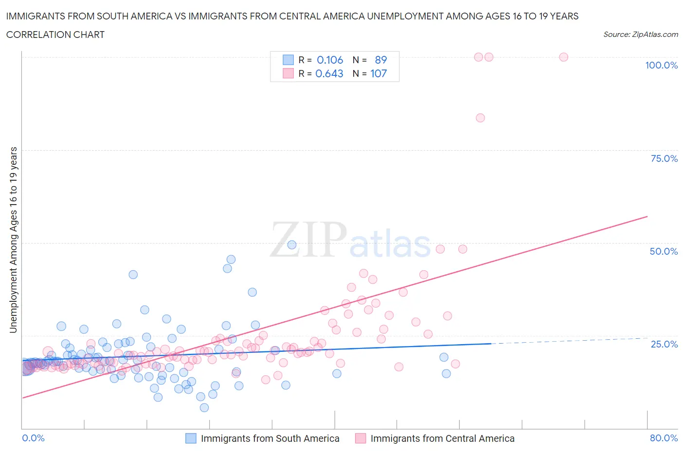 Immigrants from South America vs Immigrants from Central America Unemployment Among Ages 16 to 19 years