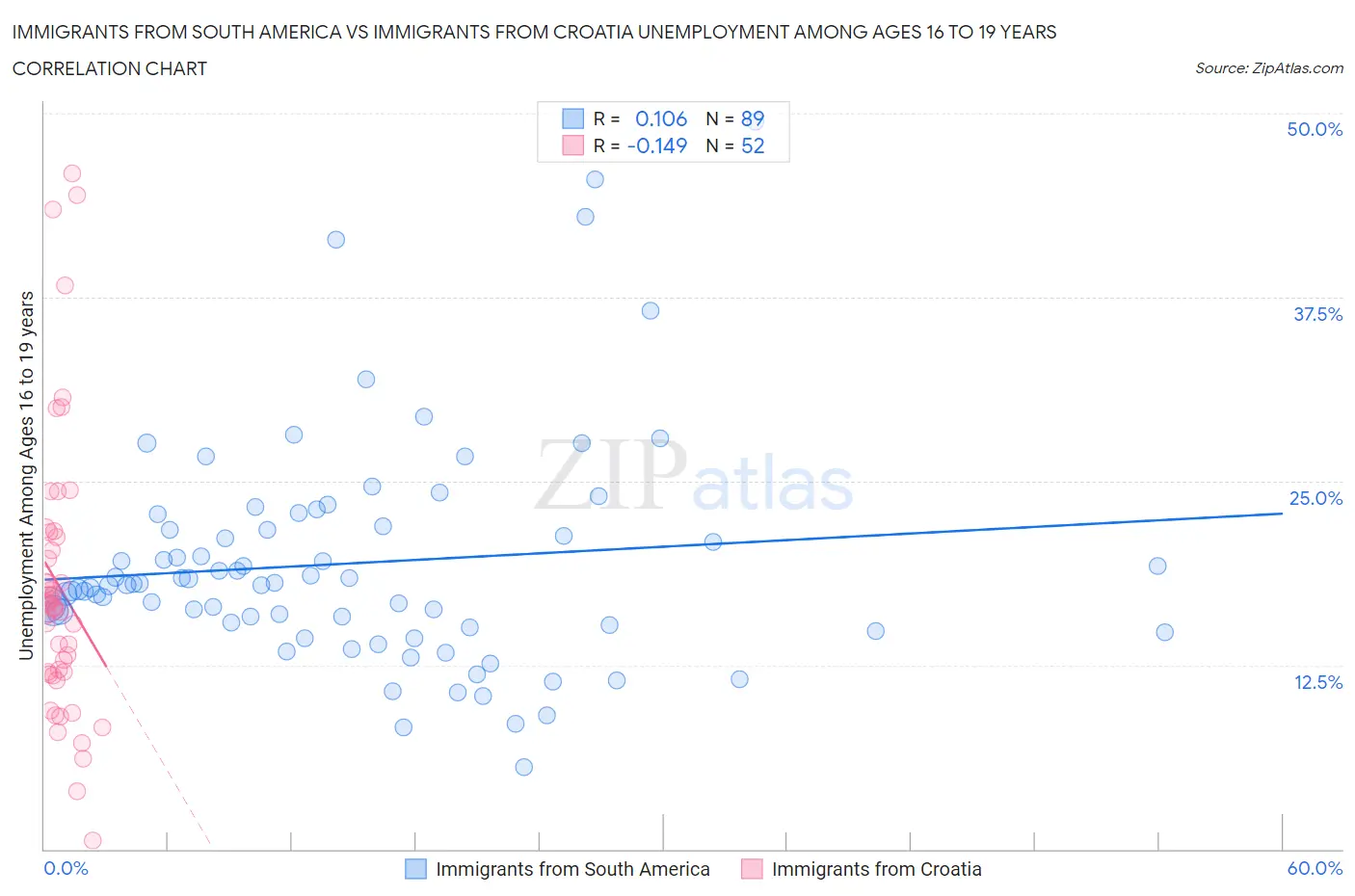 Immigrants from South America vs Immigrants from Croatia Unemployment Among Ages 16 to 19 years