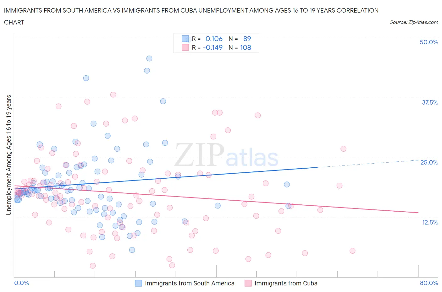 Immigrants from South America vs Immigrants from Cuba Unemployment Among Ages 16 to 19 years
