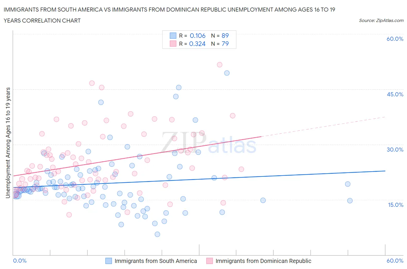 Immigrants from South America vs Immigrants from Dominican Republic Unemployment Among Ages 16 to 19 years
