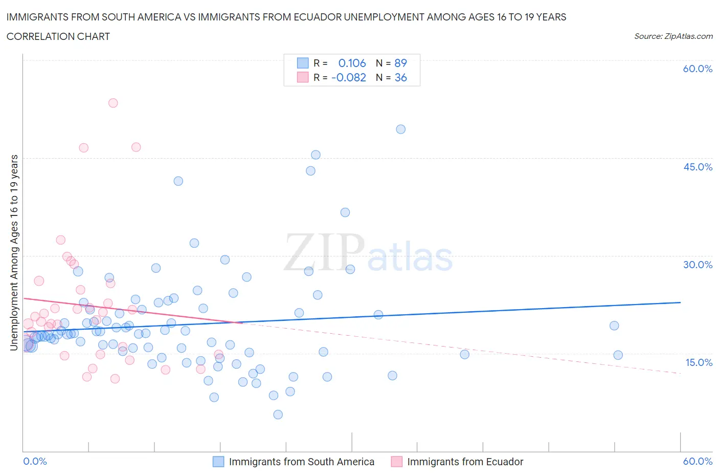 Immigrants from South America vs Immigrants from Ecuador Unemployment Among Ages 16 to 19 years
