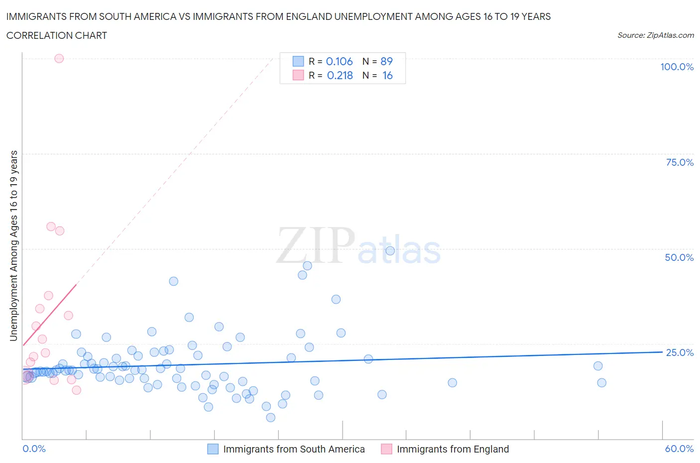 Immigrants from South America vs Immigrants from England Unemployment Among Ages 16 to 19 years