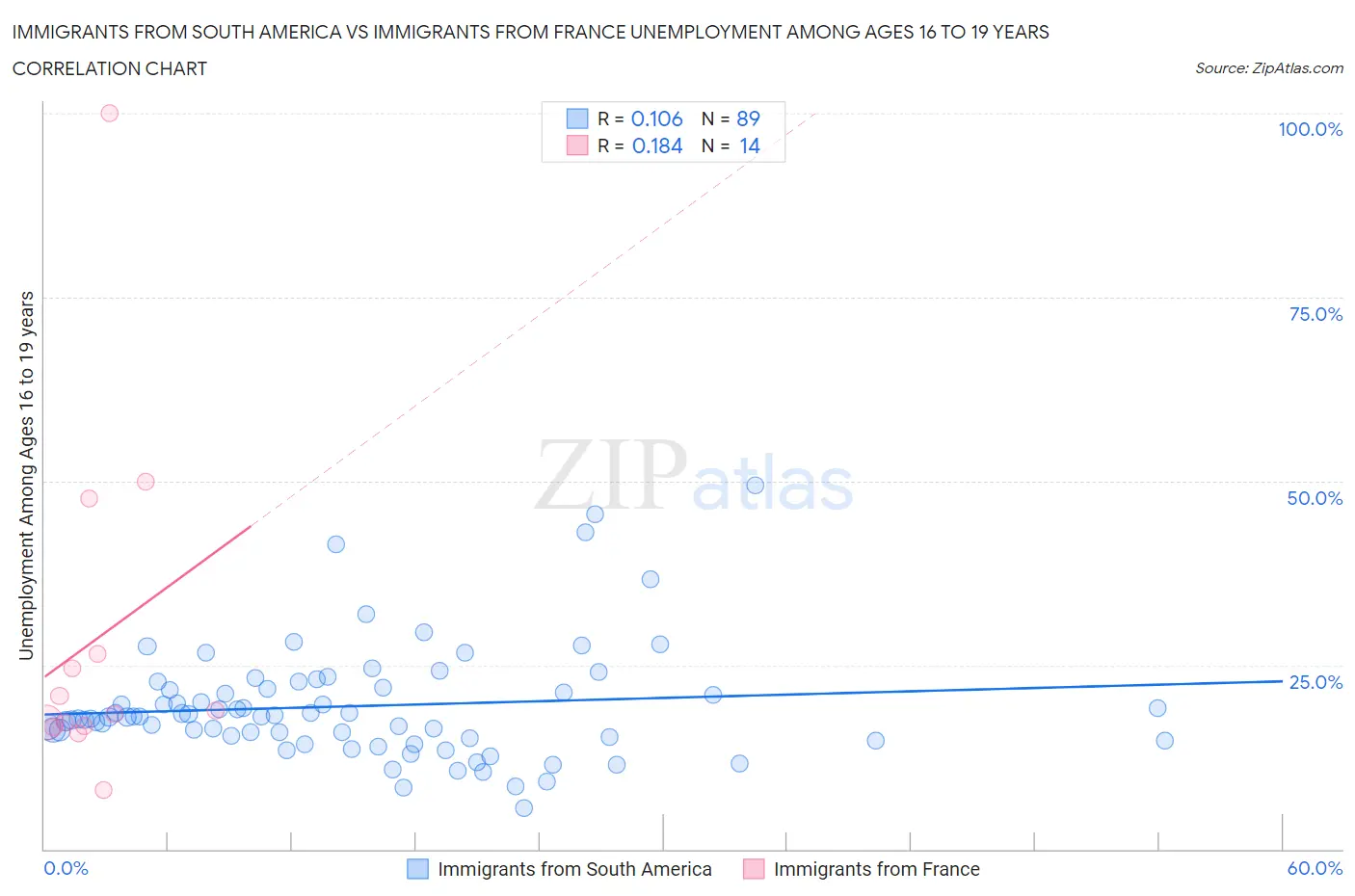 Immigrants from South America vs Immigrants from France Unemployment Among Ages 16 to 19 years
