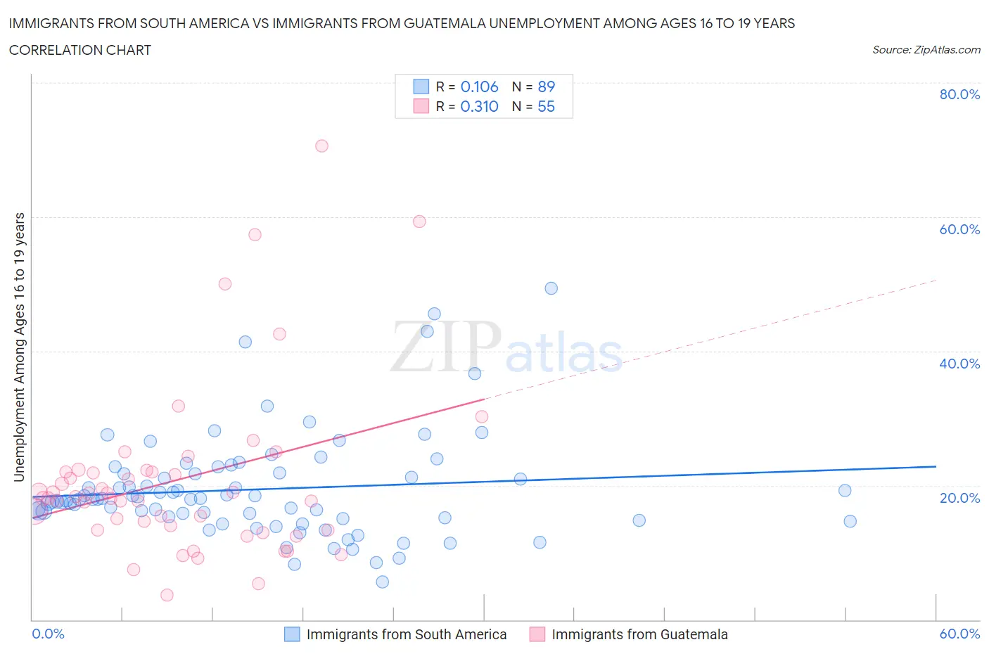 Immigrants from South America vs Immigrants from Guatemala Unemployment Among Ages 16 to 19 years