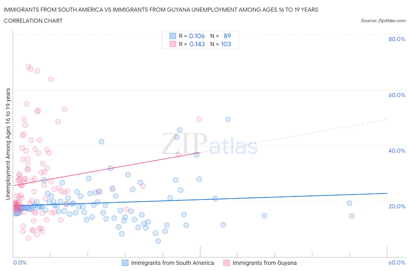 Immigrants from South America vs Immigrants from Guyana Unemployment Among Ages 16 to 19 years