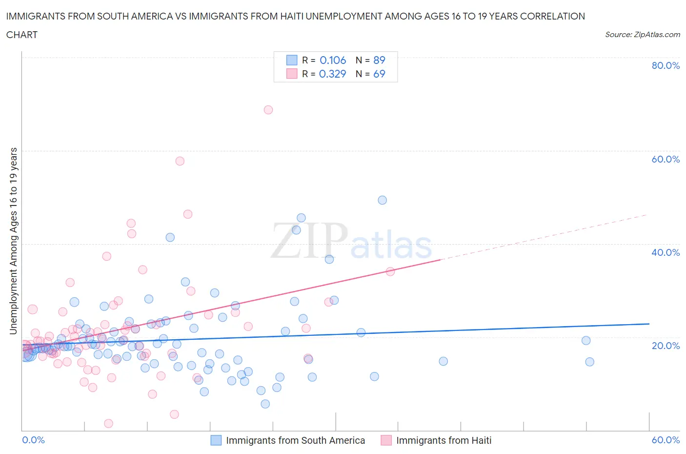 Immigrants from South America vs Immigrants from Haiti Unemployment Among Ages 16 to 19 years