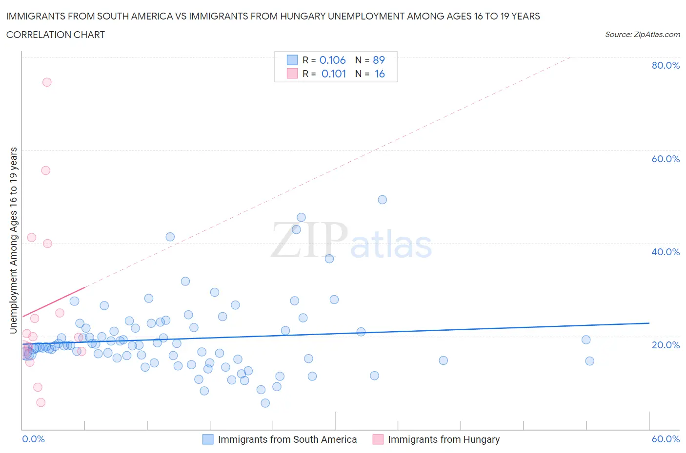 Immigrants from South America vs Immigrants from Hungary Unemployment Among Ages 16 to 19 years