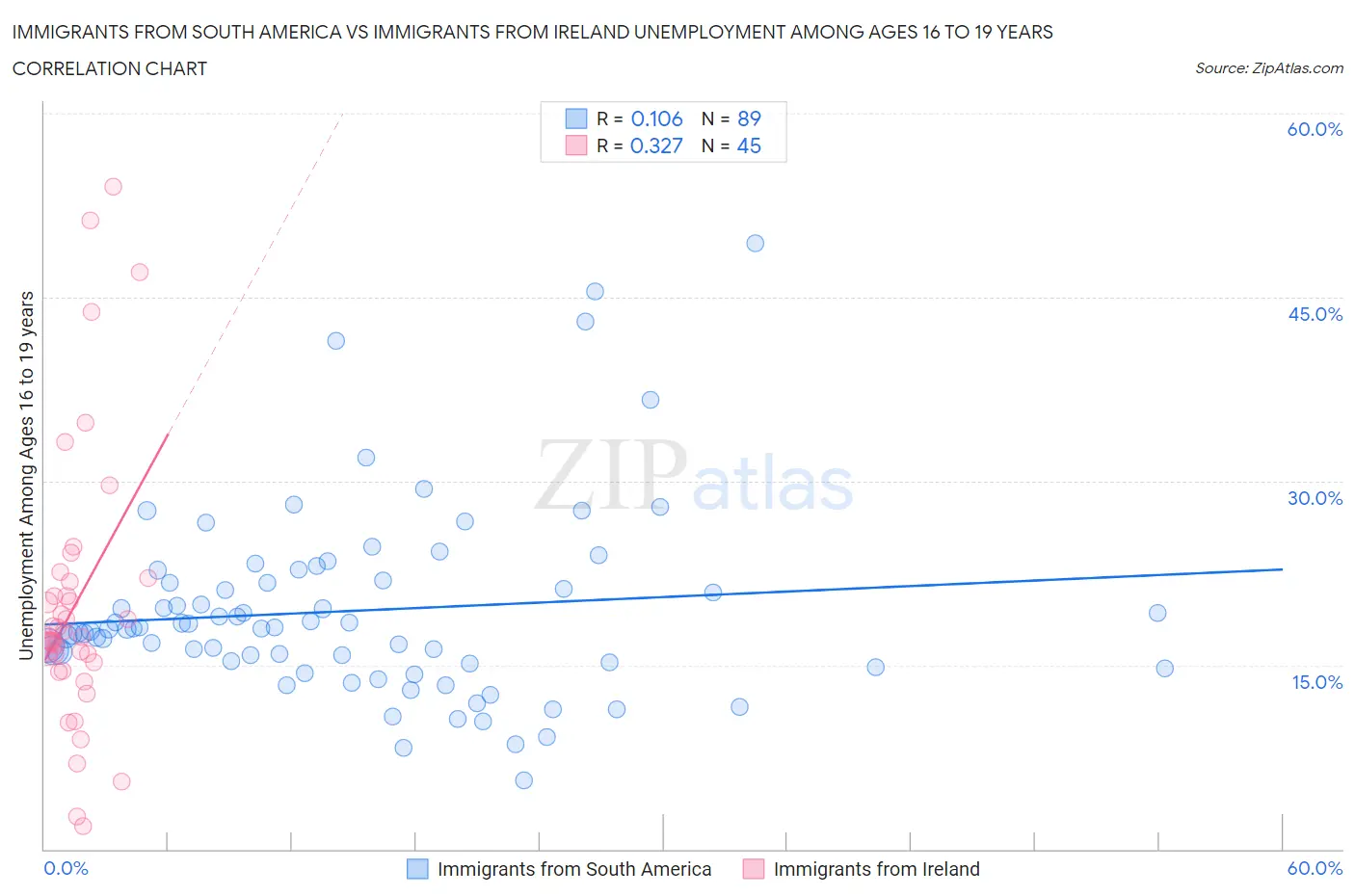 Immigrants from South America vs Immigrants from Ireland Unemployment Among Ages 16 to 19 years