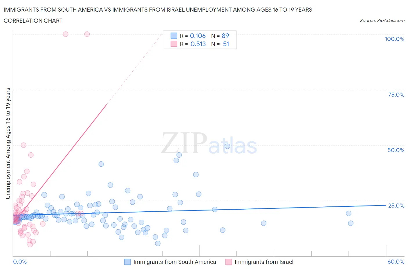 Immigrants from South America vs Immigrants from Israel Unemployment Among Ages 16 to 19 years