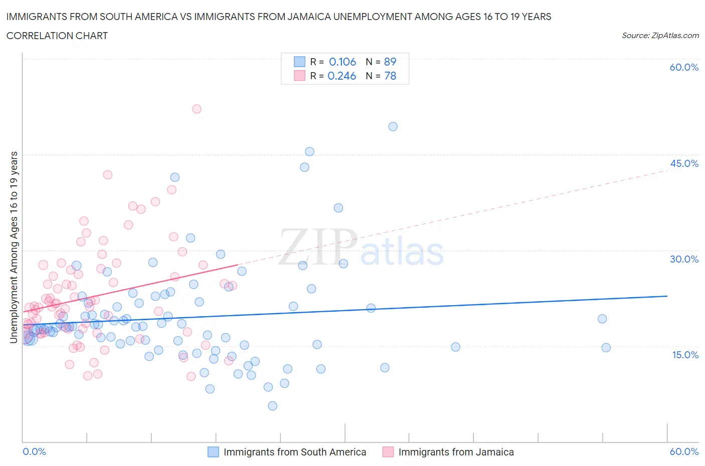 Immigrants from South America vs Immigrants from Jamaica Unemployment Among Ages 16 to 19 years