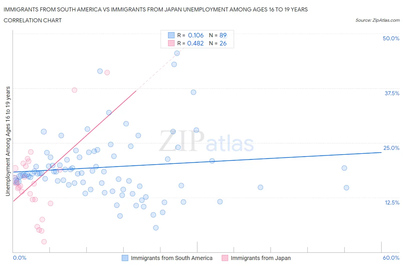 Immigrants from South America vs Immigrants from Japan Unemployment Among Ages 16 to 19 years