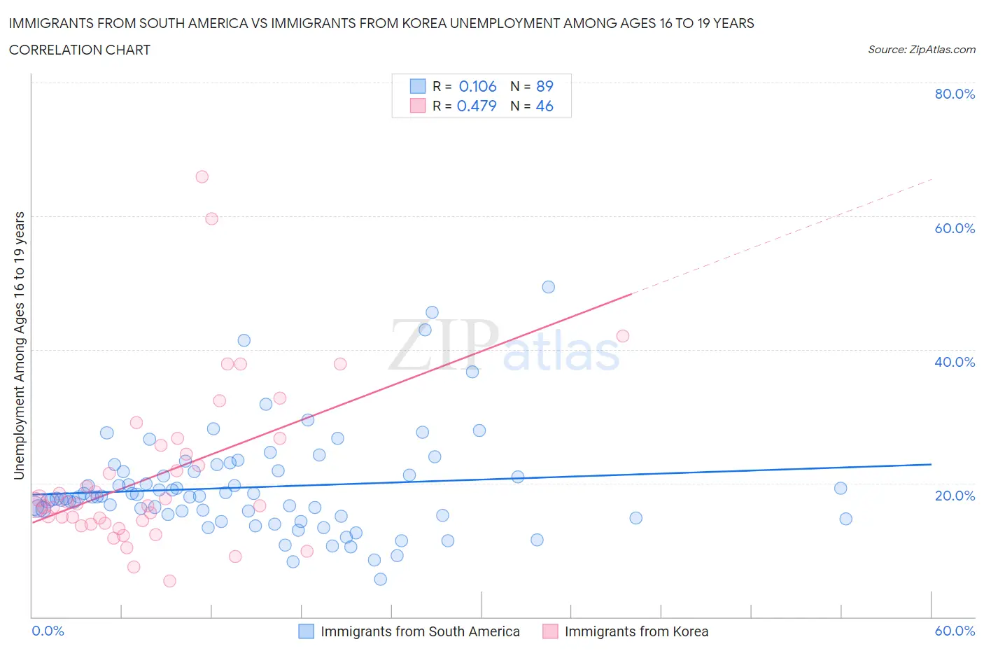 Immigrants from South America vs Immigrants from Korea Unemployment Among Ages 16 to 19 years