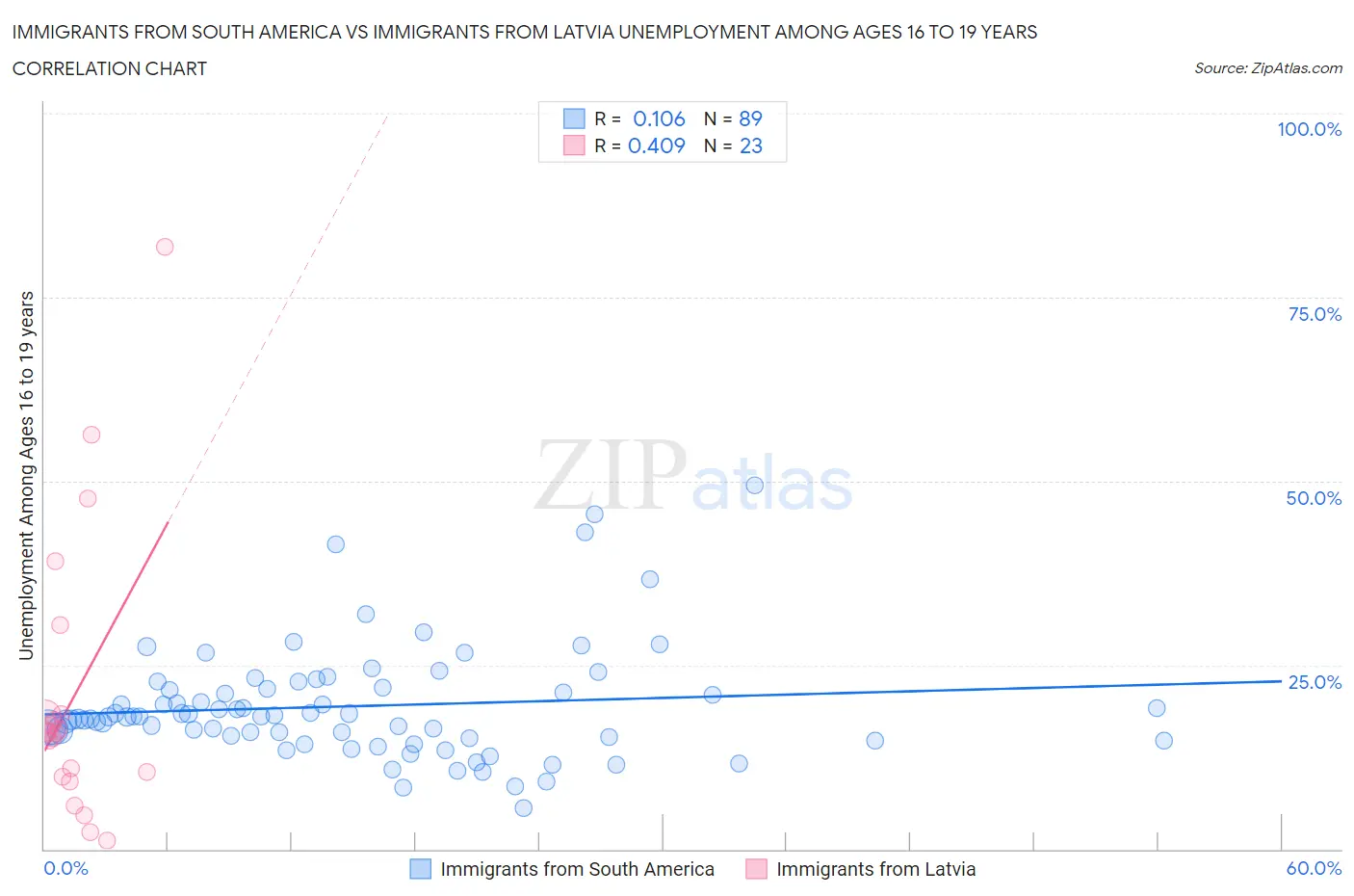 Immigrants from South America vs Immigrants from Latvia Unemployment Among Ages 16 to 19 years