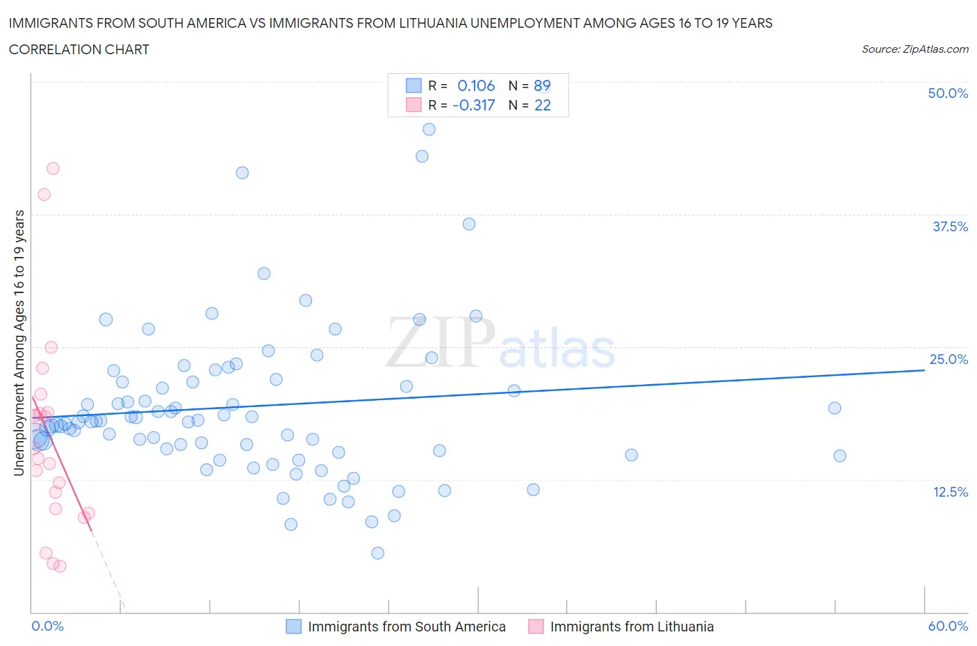 Immigrants from South America vs Immigrants from Lithuania Unemployment Among Ages 16 to 19 years