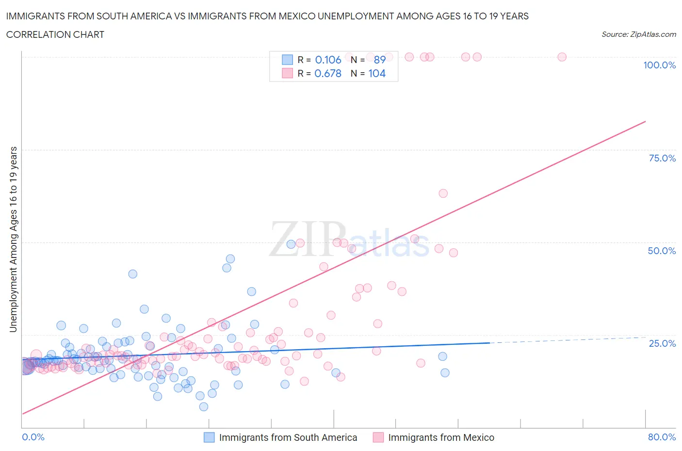 Immigrants from South America vs Immigrants from Mexico Unemployment Among Ages 16 to 19 years
