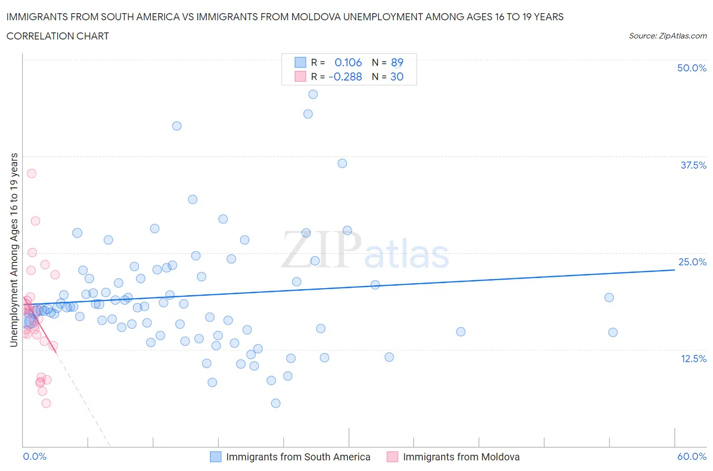 Immigrants from South America vs Immigrants from Moldova Unemployment Among Ages 16 to 19 years