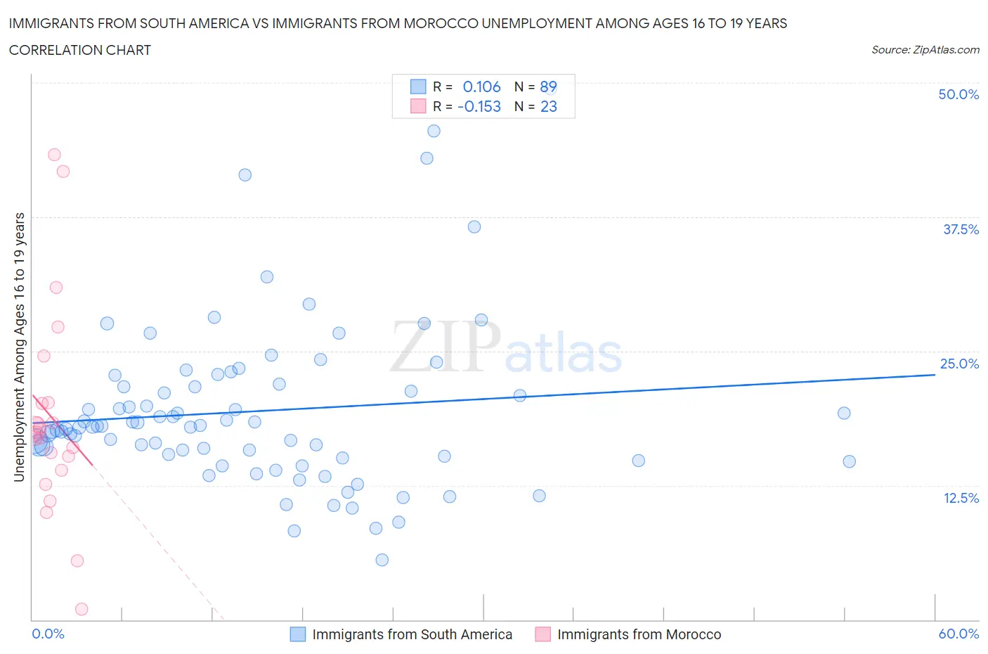 Immigrants from South America vs Immigrants from Morocco Unemployment Among Ages 16 to 19 years