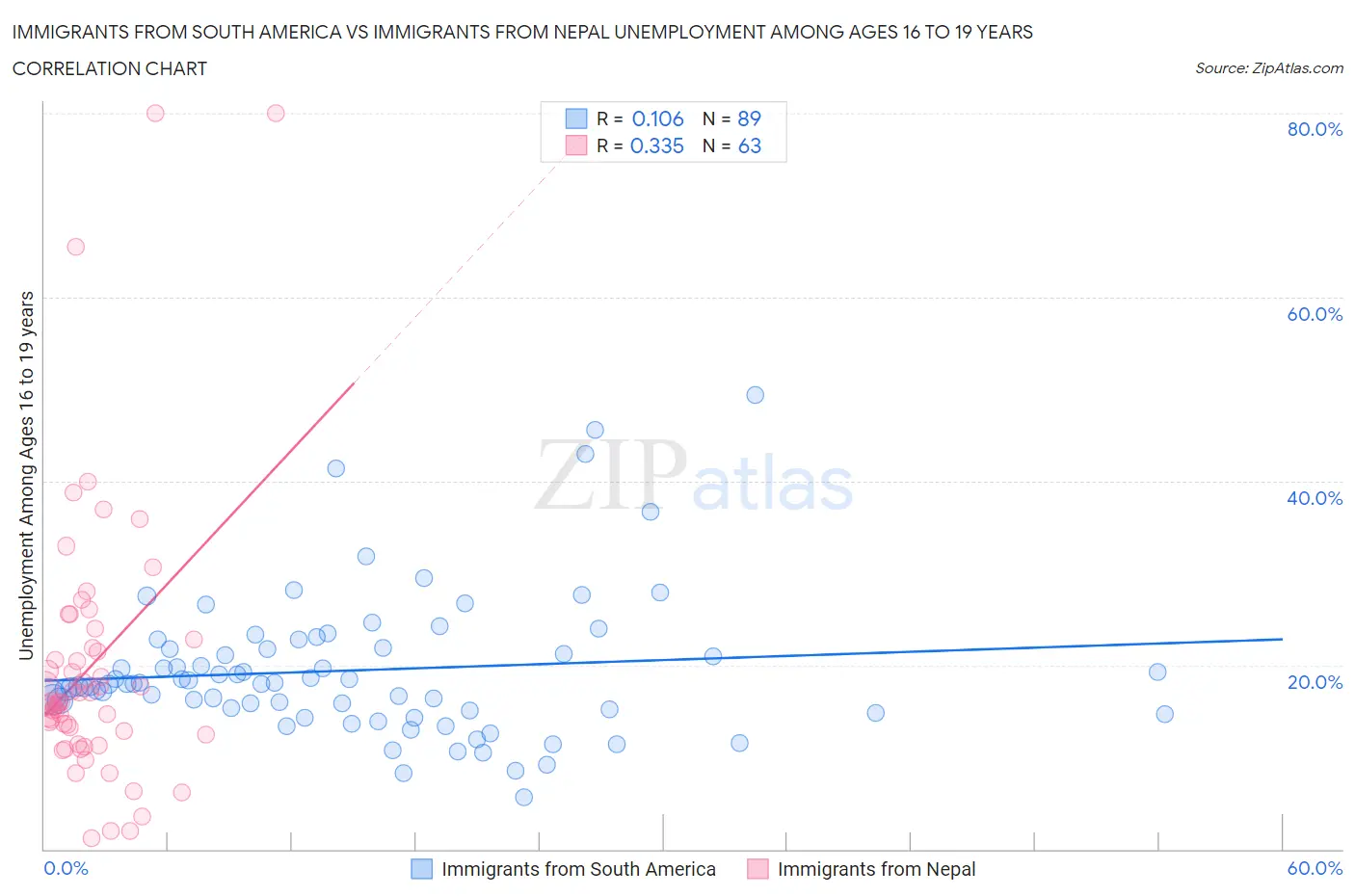 Immigrants from South America vs Immigrants from Nepal Unemployment Among Ages 16 to 19 years