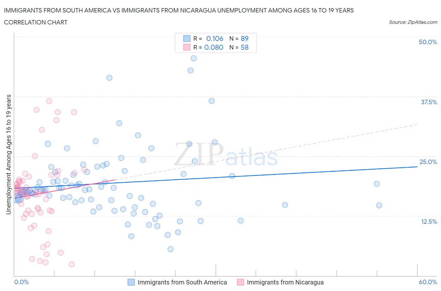 Immigrants from South America vs Immigrants from Nicaragua Unemployment Among Ages 16 to 19 years