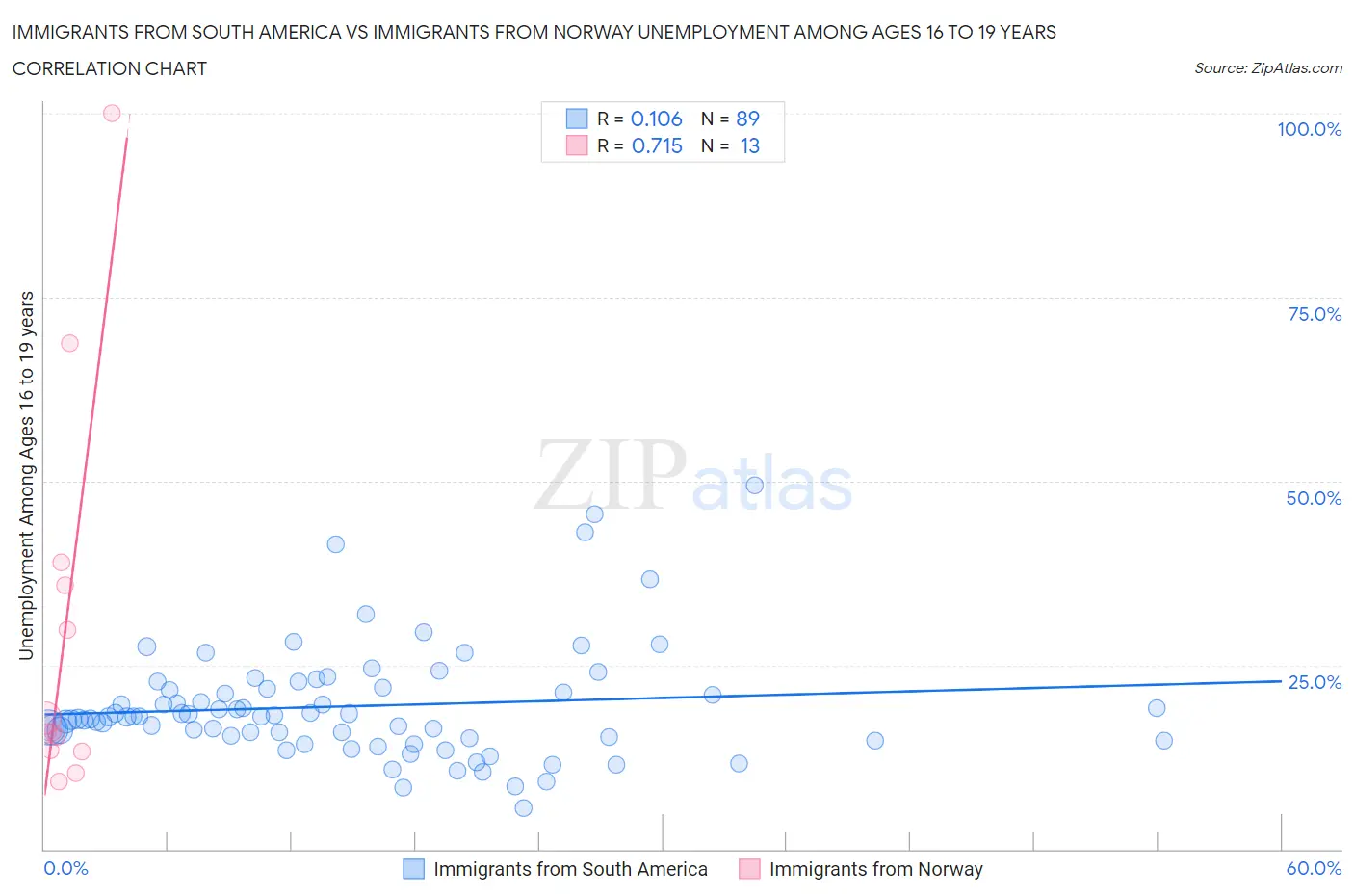 Immigrants from South America vs Immigrants from Norway Unemployment Among Ages 16 to 19 years
