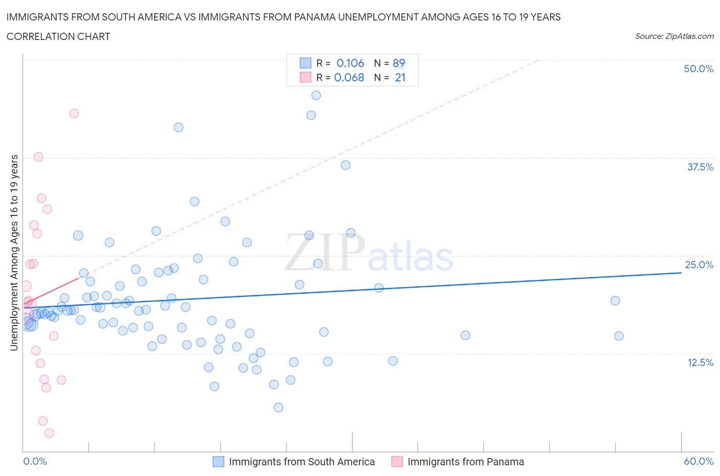 Immigrants from South America vs Immigrants from Panama Unemployment Among Ages 16 to 19 years