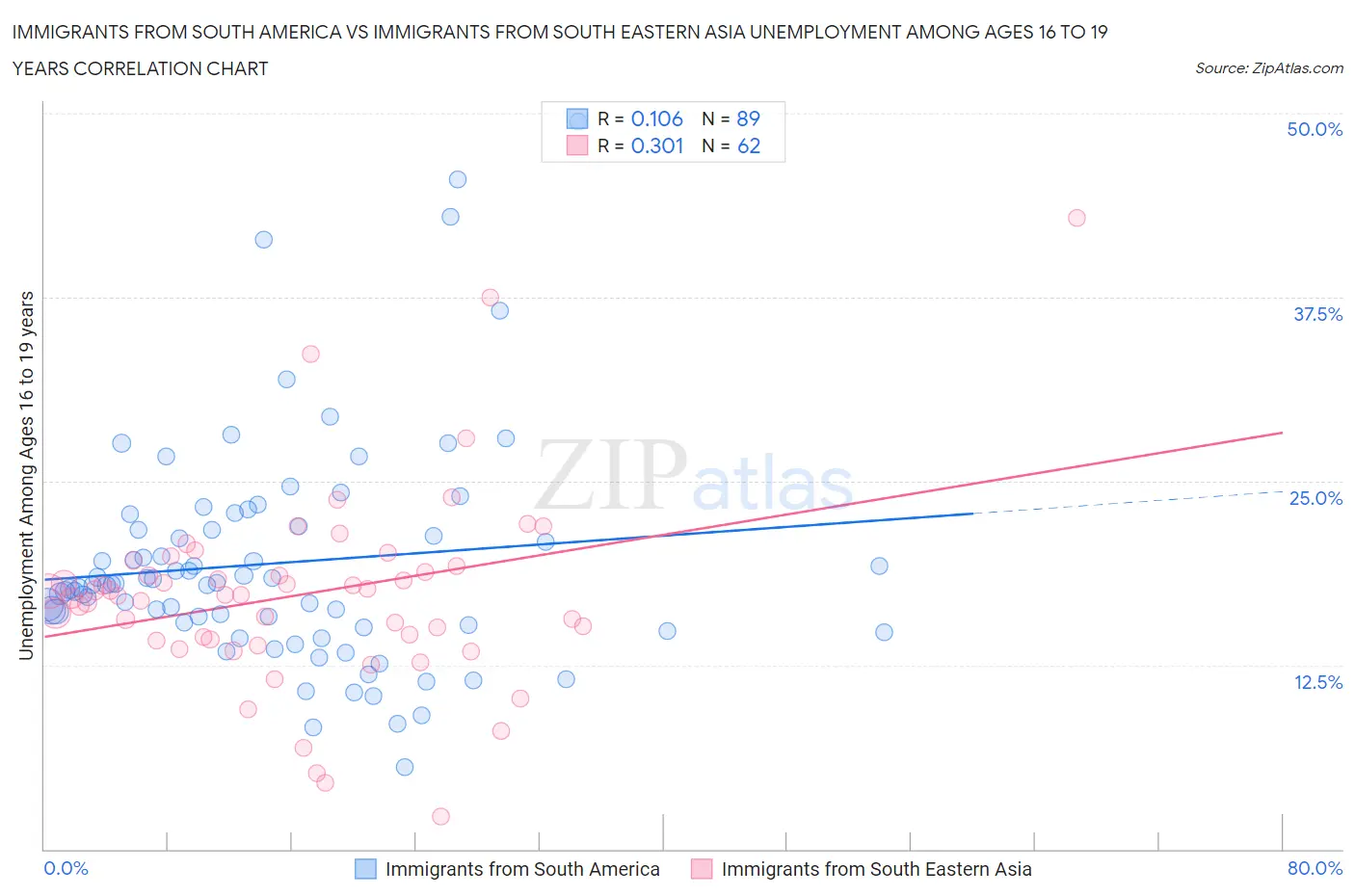 Immigrants from South America vs Immigrants from South Eastern Asia Unemployment Among Ages 16 to 19 years