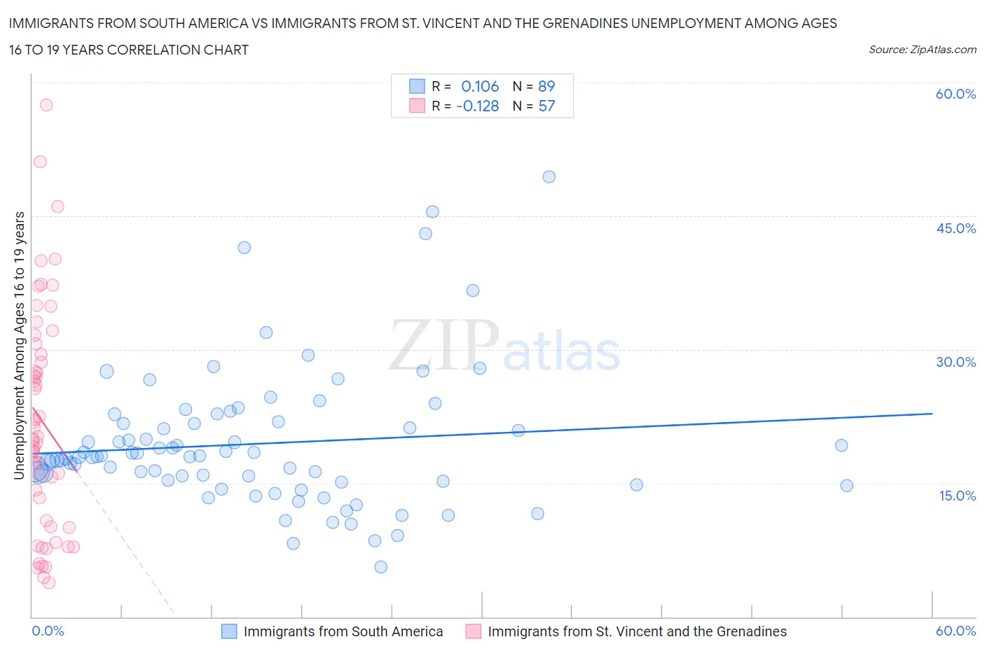 Immigrants from South America vs Immigrants from St. Vincent and the Grenadines Unemployment Among Ages 16 to 19 years