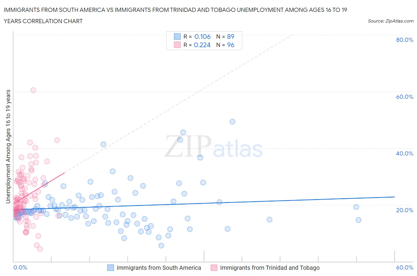 Immigrants from South America vs Immigrants from Trinidad and Tobago Unemployment Among Ages 16 to 19 years