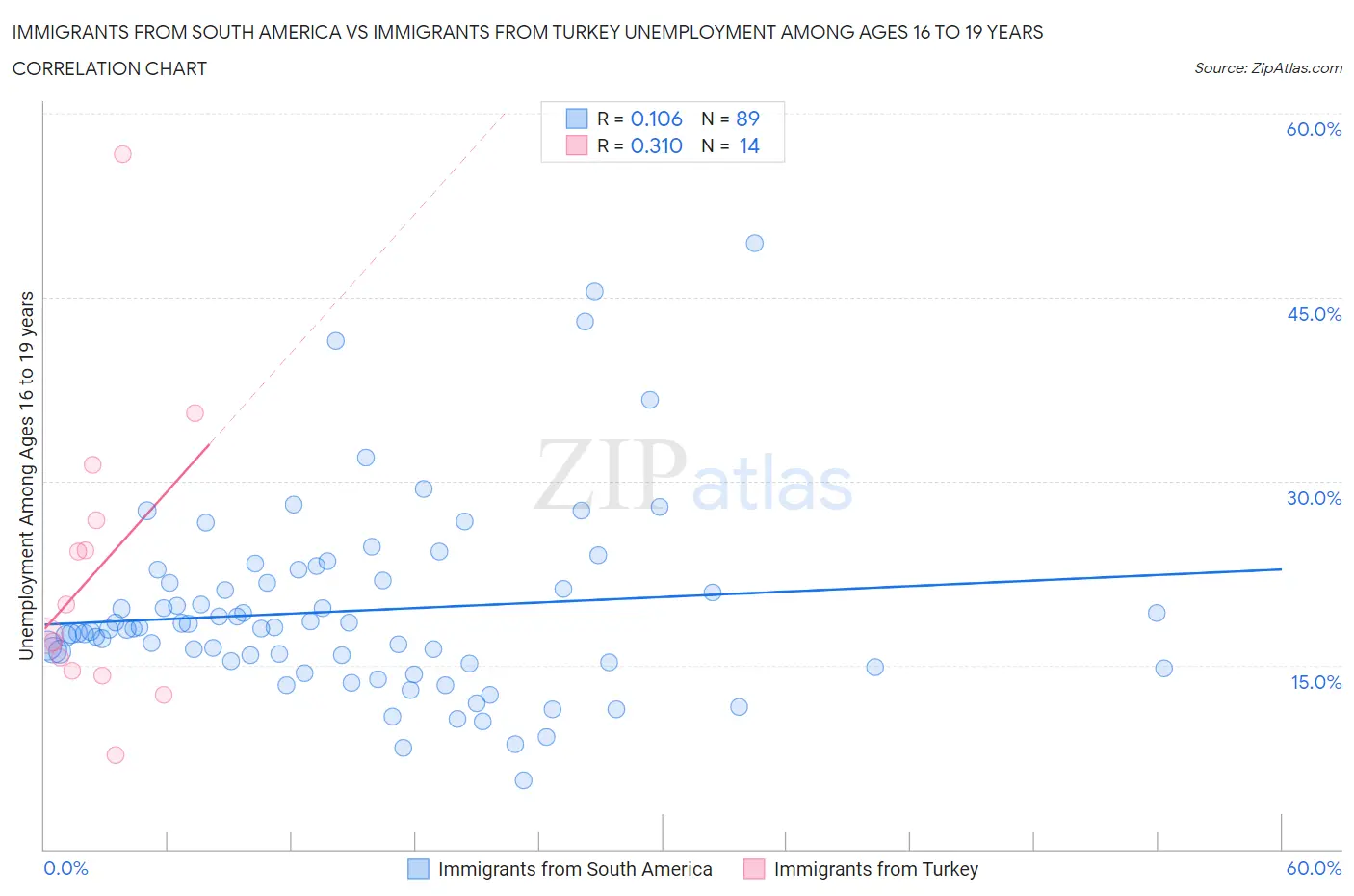Immigrants from South America vs Immigrants from Turkey Unemployment Among Ages 16 to 19 years