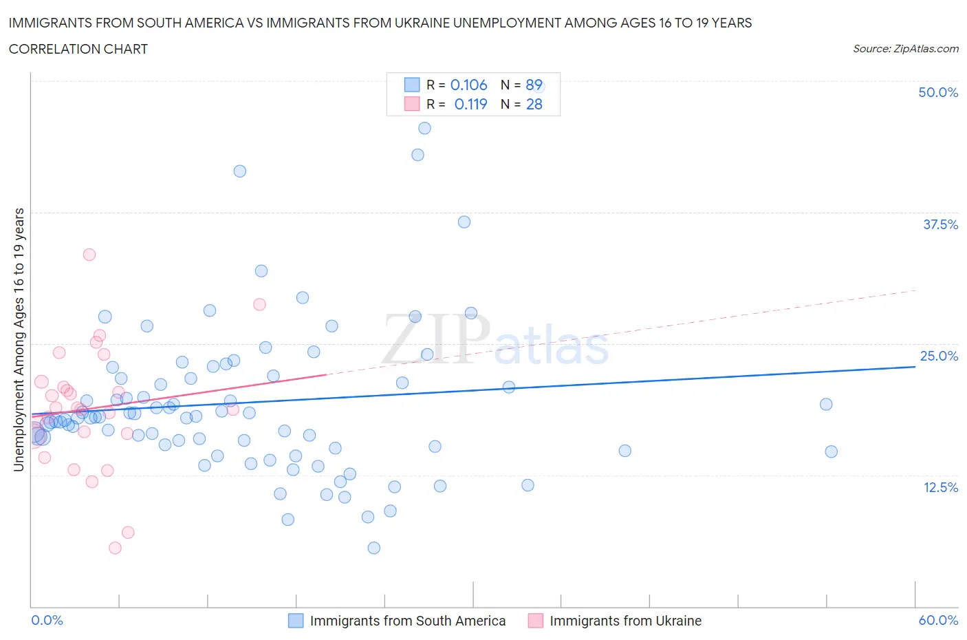 Immigrants from South America vs Immigrants from Ukraine Unemployment Among Ages 16 to 19 years