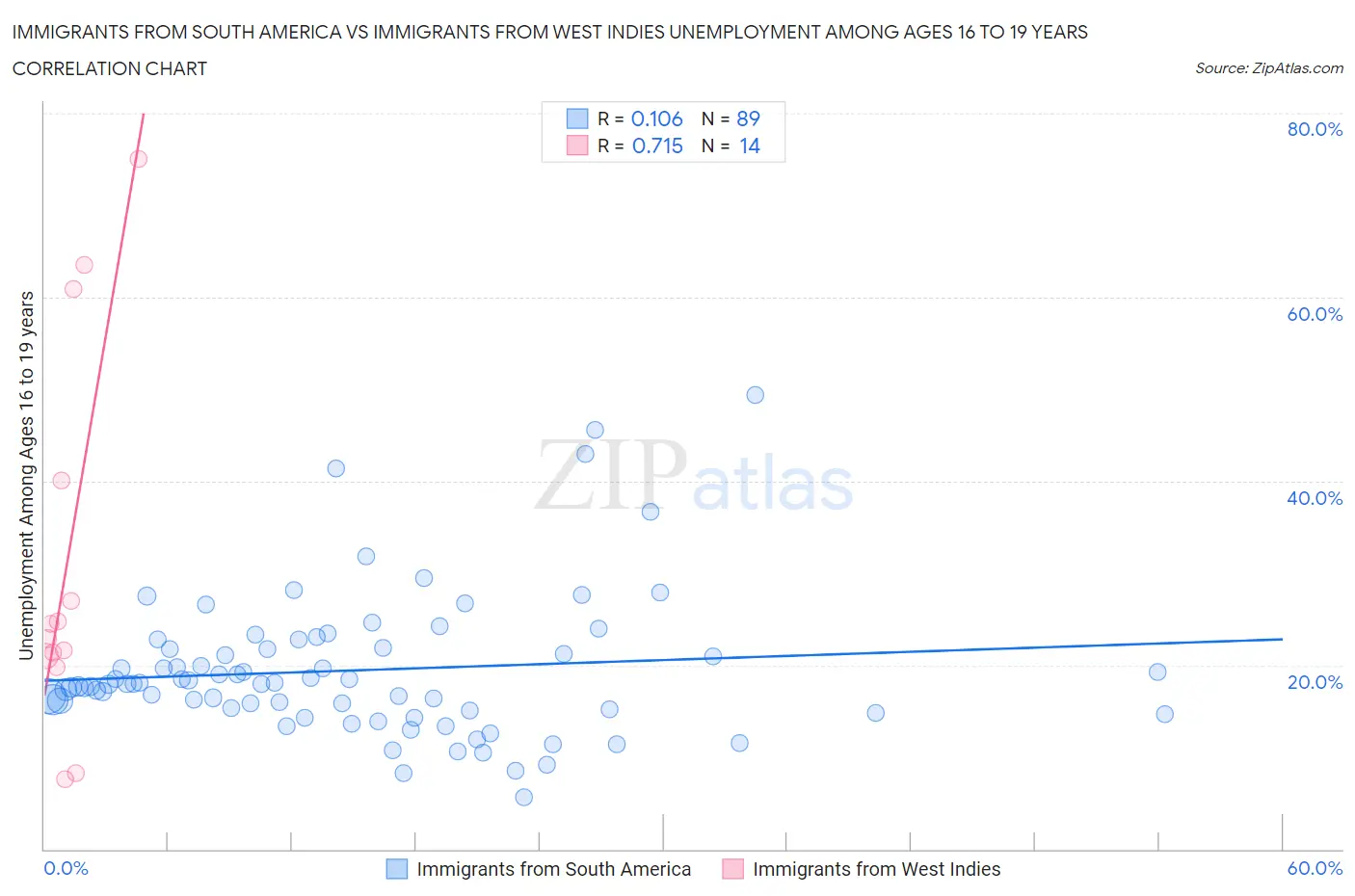 Immigrants from South America vs Immigrants from West Indies Unemployment Among Ages 16 to 19 years