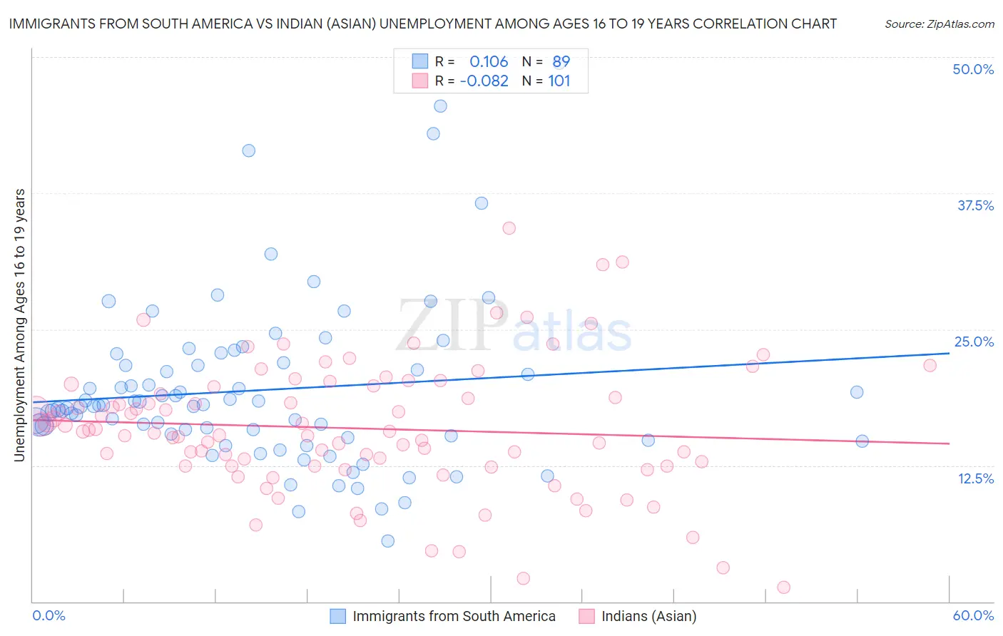 Immigrants from South America vs Indian (Asian) Unemployment Among Ages 16 to 19 years