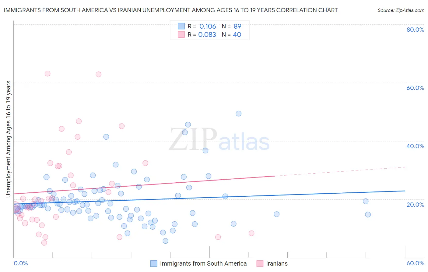Immigrants from South America vs Iranian Unemployment Among Ages 16 to 19 years
